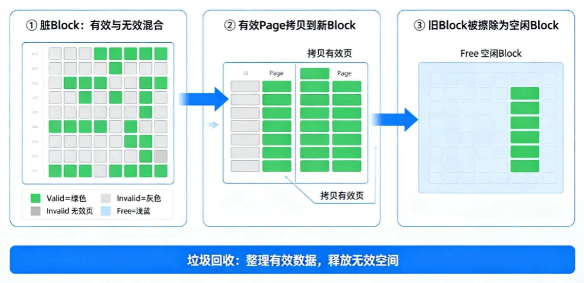 GC垃圾回收流程